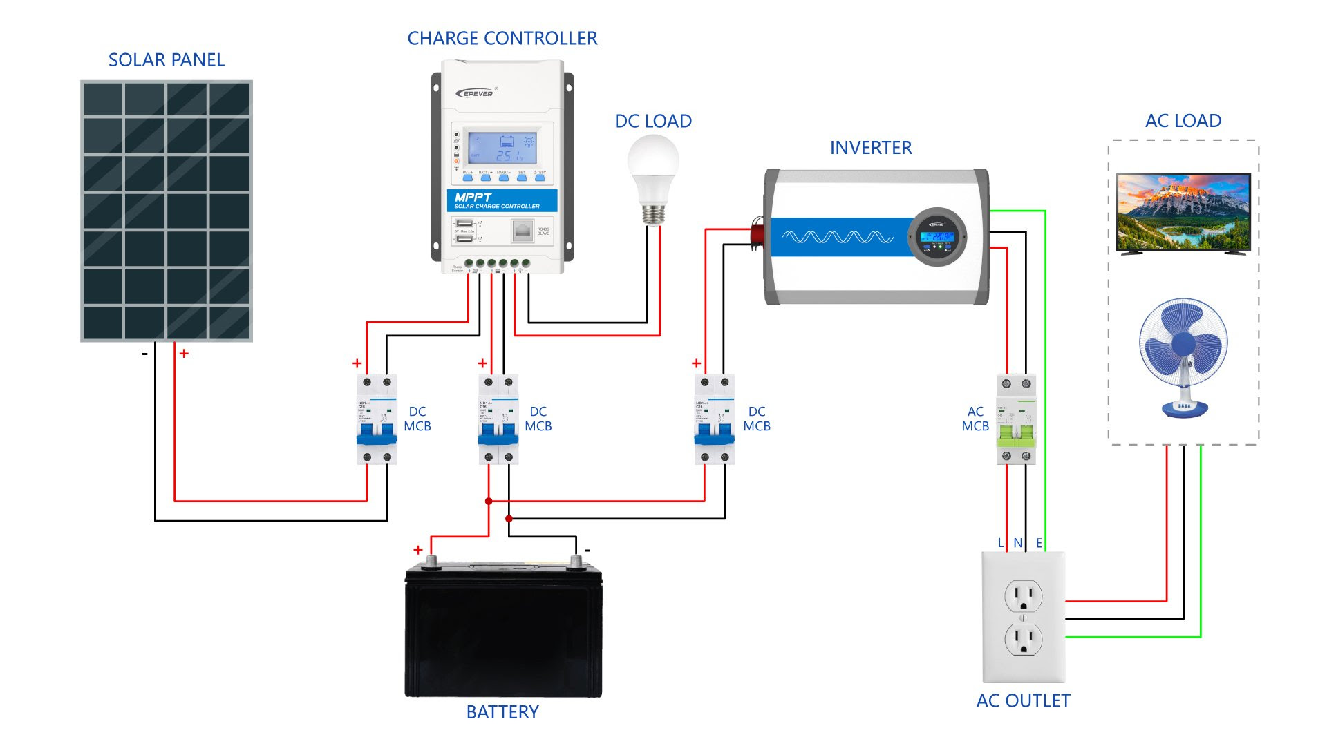 Zabezpieczenia instalacji elektrycznej w kamperze