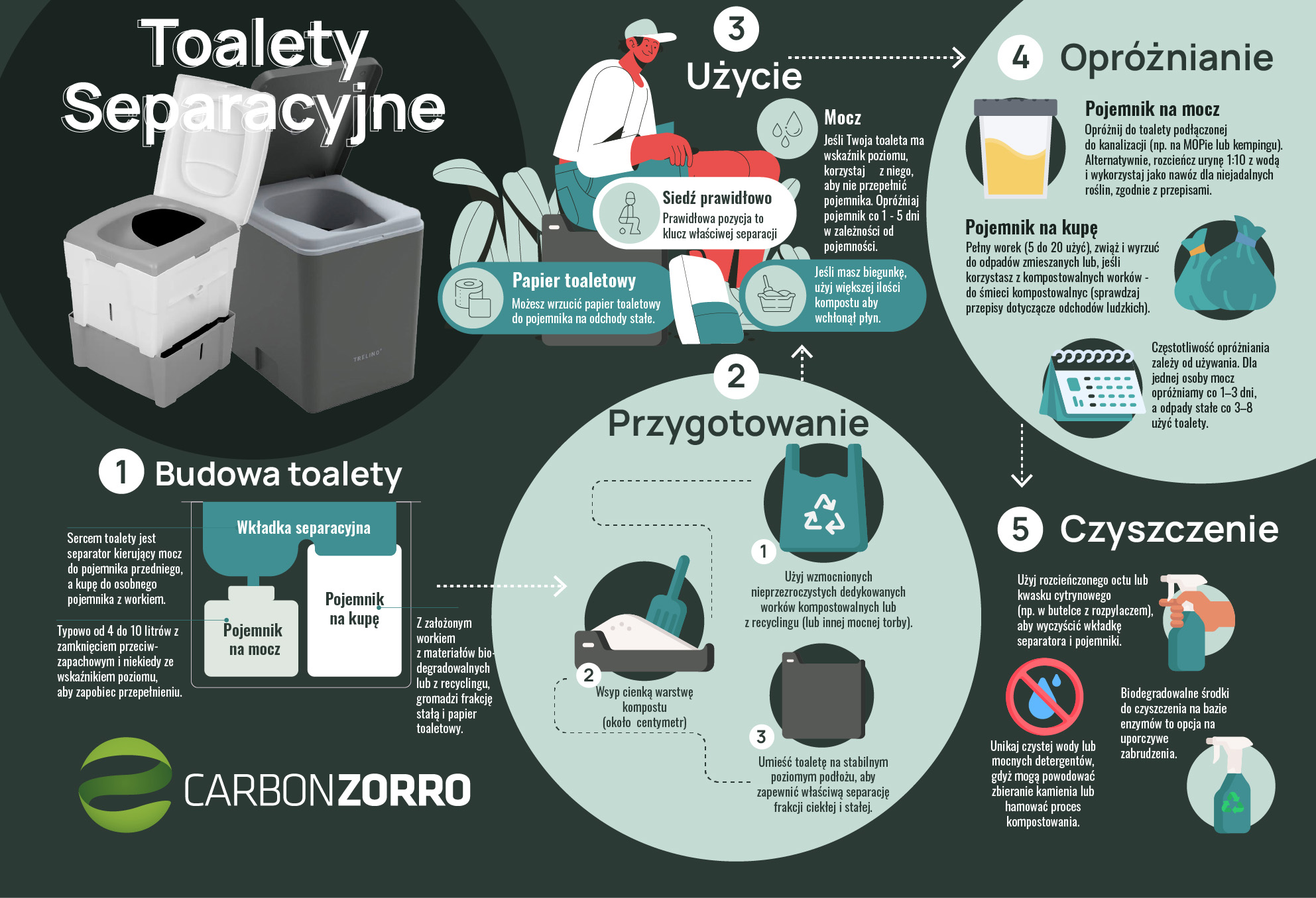 Toalety Seperacyjne - budowa i korzystanie